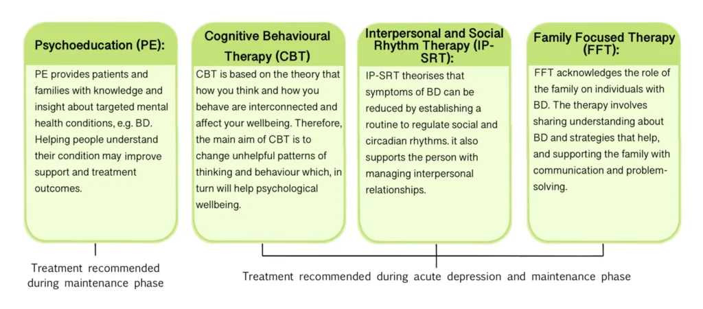 A horizontal flow chart or infographic detailing four types of psychotherapy for Bipolar Disorder (BD). The therapies are presented in green boxes, categorized by when they are recommended during treatment.
Recommended during the Maintenance Phase:
Psychoeducation (PE): Provides patients and families with knowledge and insight about mental health conditions like BD to improve support and treatment outcomes.
Recommended during both Acute Depression and Maintenance Phases:
Cognitive Behavioural Therapy (CBT): Focuses on the theory that thoughts and behaviors are interconnected. Aims to change unhelpful patterns to improve psychological well-being.
Interpersonal and Social Rhythm Therapy (IP-SRT): Focuses on reducing symptoms by establishing routines to regulate social and circadian rhythms, while also helping manage interpersonal relationships.
Family Focused Therapy (FFT): Acknowledges the family's role in BD. Involves sharing understanding of the condition, teaching helpful strategies, and supporting the family with communication and problem-solving.